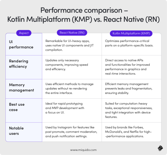 Performance Comparison - Kotlin Multiplatform (KMP) vs. React Native (RN)