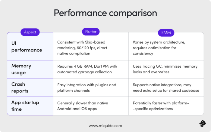 Performance Comparison of KMM vs. Flutter