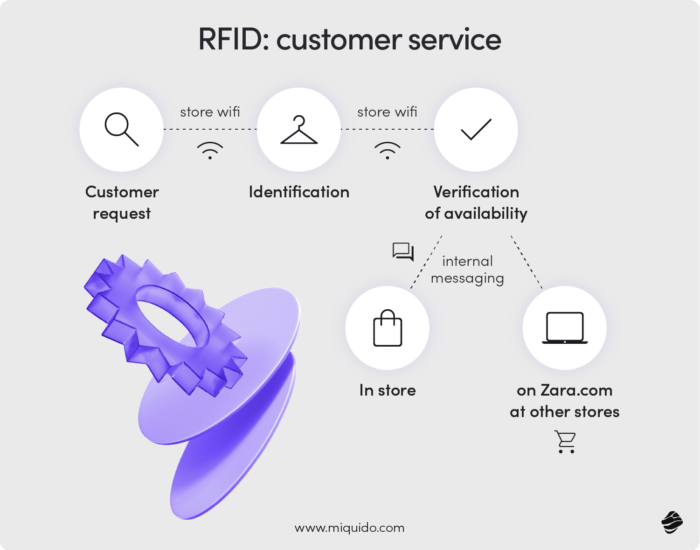 RFID customer service - The future of mobile commerce in the UK: trends to watch