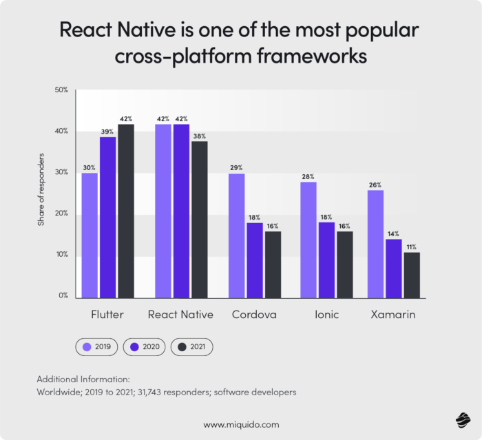 React Native is one of the most popular cross-platform frameworks