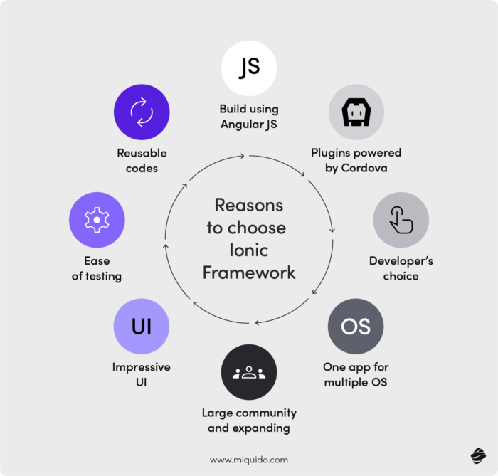 Reasons to choose Ionic Framework - Best 4 cross-platform app development frameworks