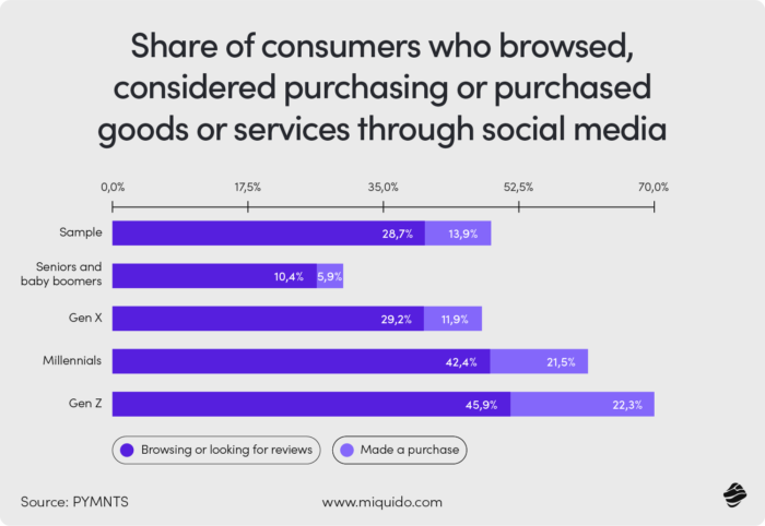 Share of consumers who browsed, considered purchasing or purchased goods or services through social media