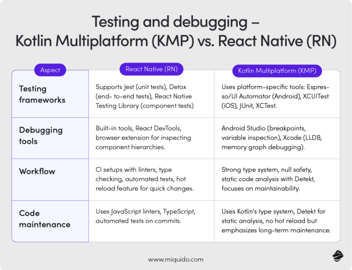 Testing and Debugging - Kotlin Multiplatform (KMP) vs. React Native (RN)