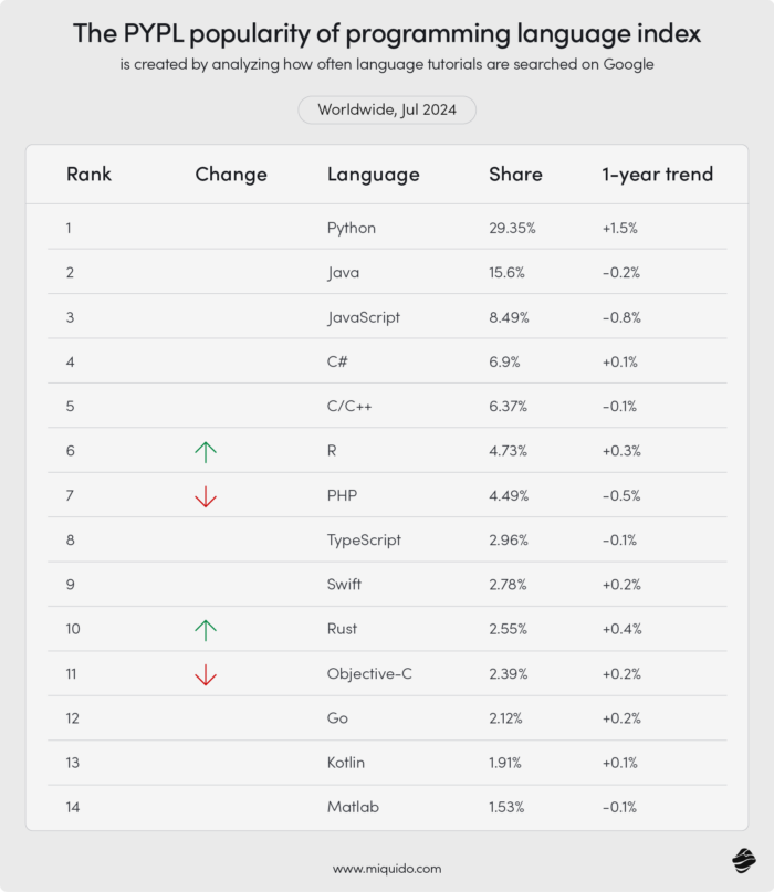 The PYPL PopularitY of Programming Language Index is created by analyzing how often language tutorials are searched on Google