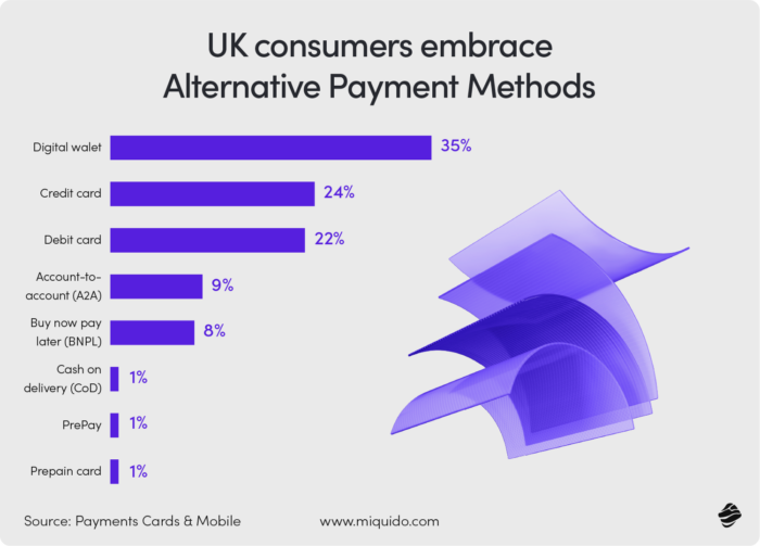 UK consumers embrace Alternative Payment Methods