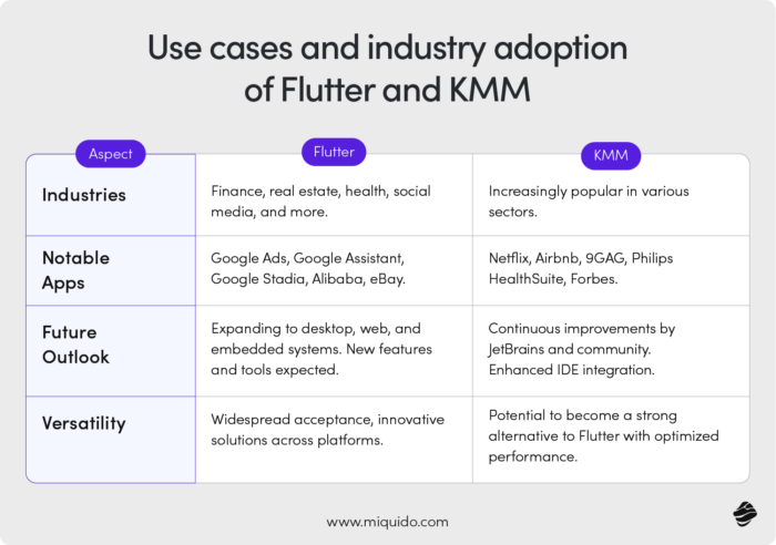 Use Cases and Industry Adoption of Flutter and KMM