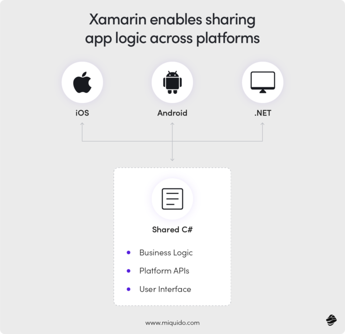 Xamarin enables sharing app logic across platforms - Best 4 cross-platform app development frameworks