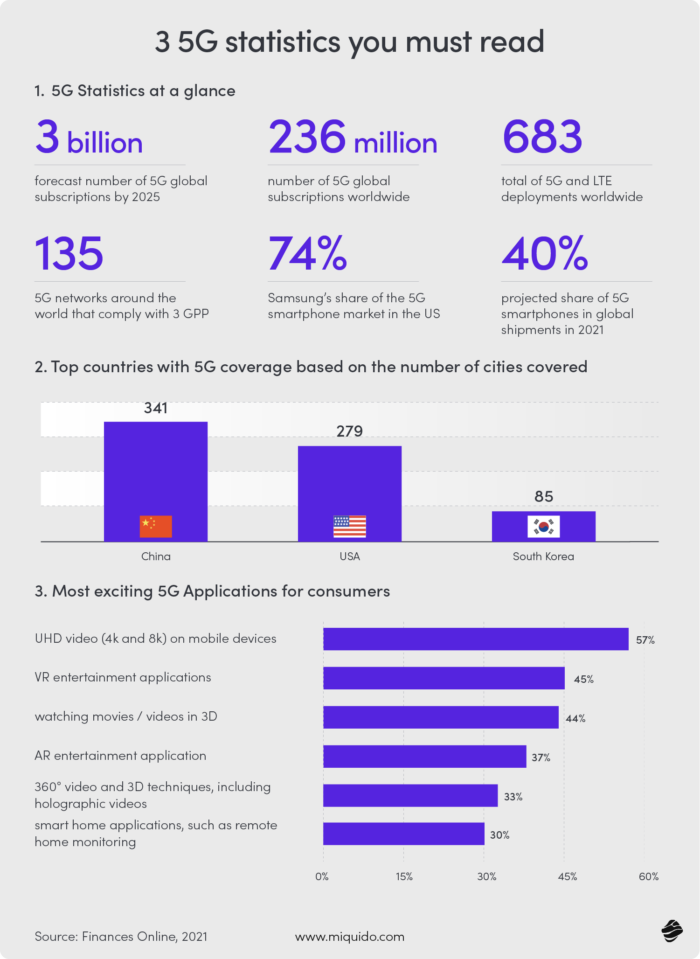 5G statistics 