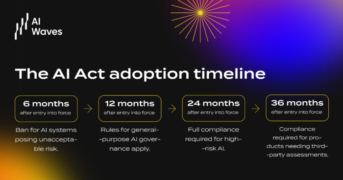 Timeline of the EU AI Act