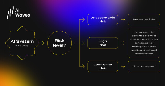 EU AI Act: Risk-Based Governance