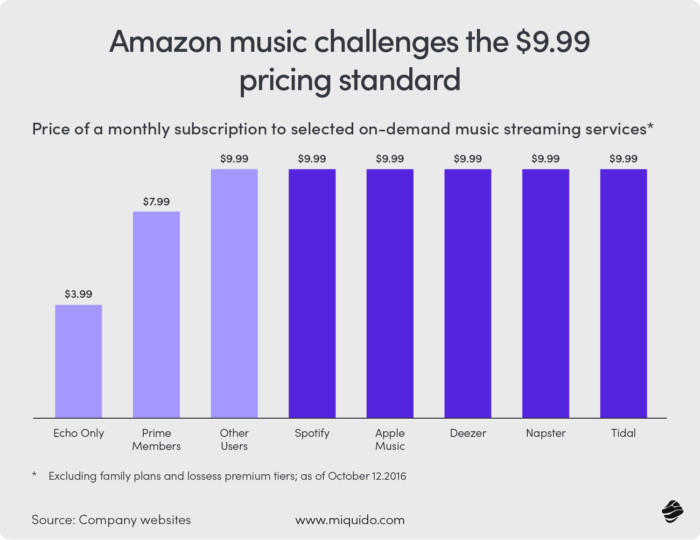 Amazon music challenges the $9.99 pricing standard