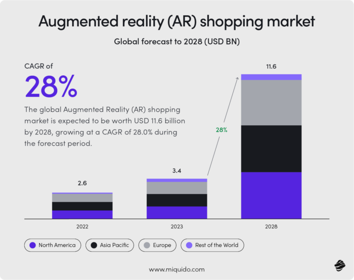 Augmented reality (AR) shopping market