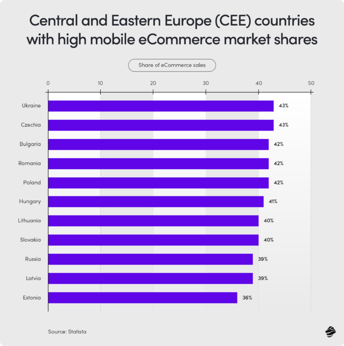 Central and Eastern Europe (CEE) countries with high mobile eCommerce market shares