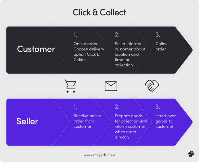 Click and collect eCommerce feature