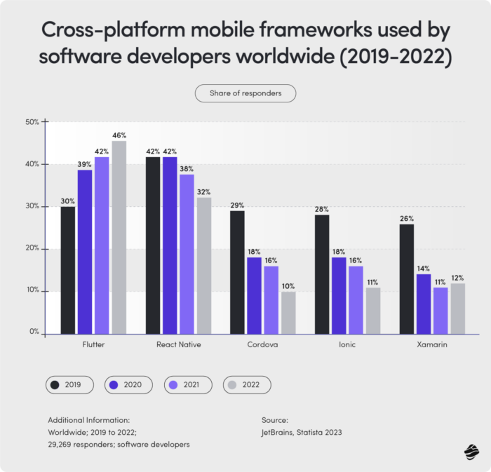 Cross-platform mobile app development frameworks popularity - 2019 to 2022