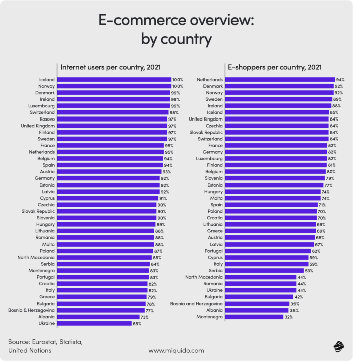 E-commerce overview by country