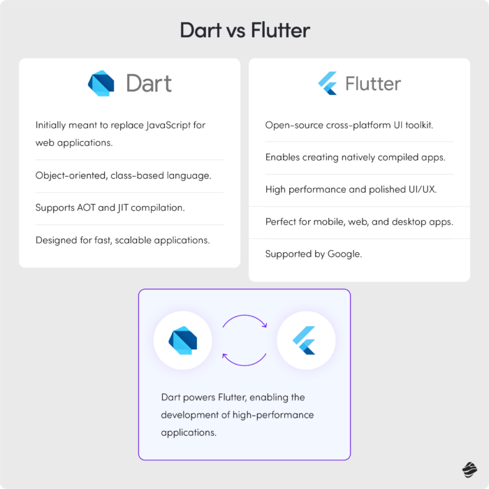 Key differences between Flutter and Dart