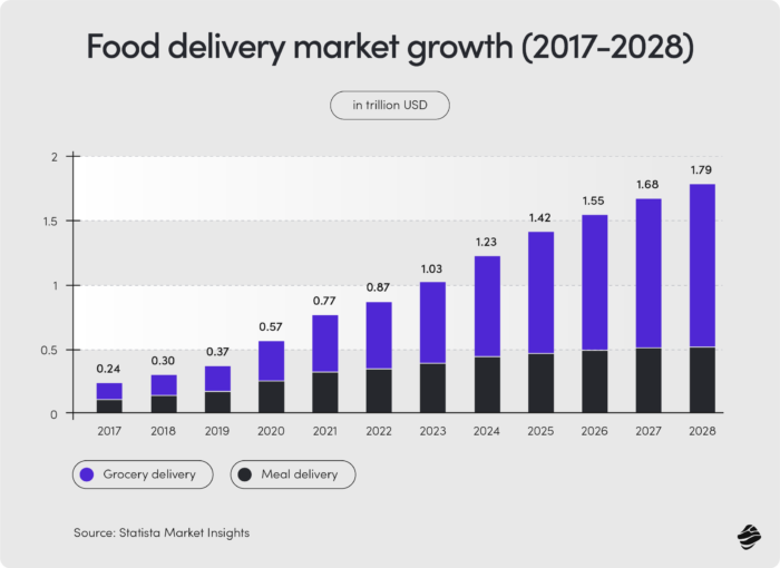 Food delivery market growth (2017-2028)