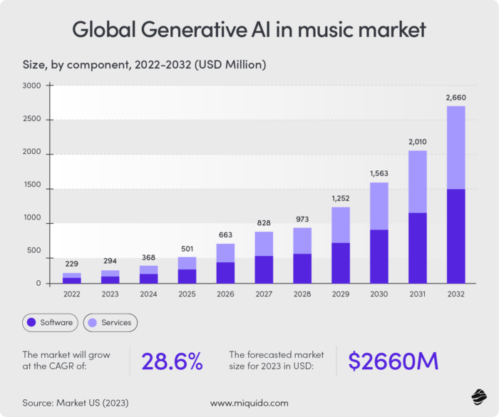 Global generative AI in music market