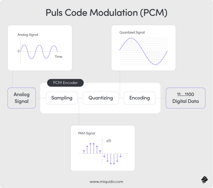 Pulse Code Modulation