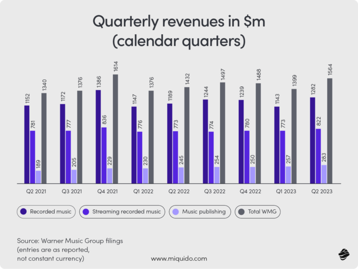 Quarterly revenues of WMG (2021-2023)