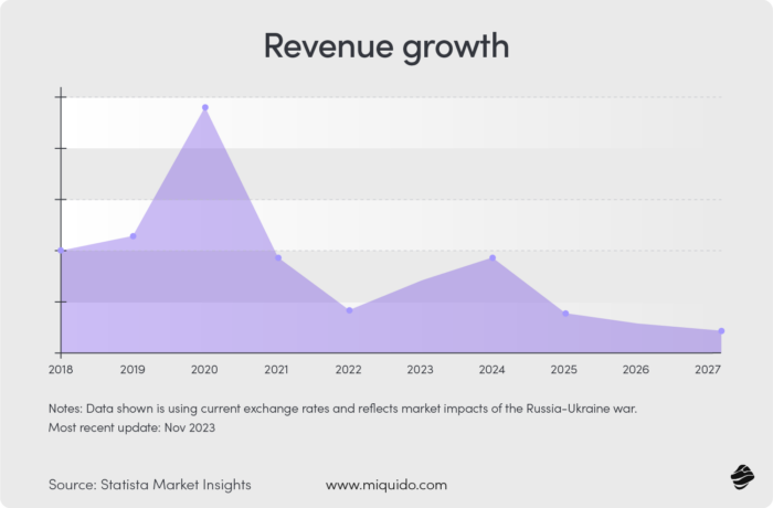 How streaming changed the music industry? Revenue growth chart