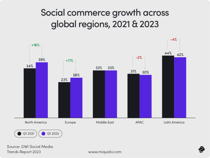 Social commerce growth across global regions, 2021 & 2023