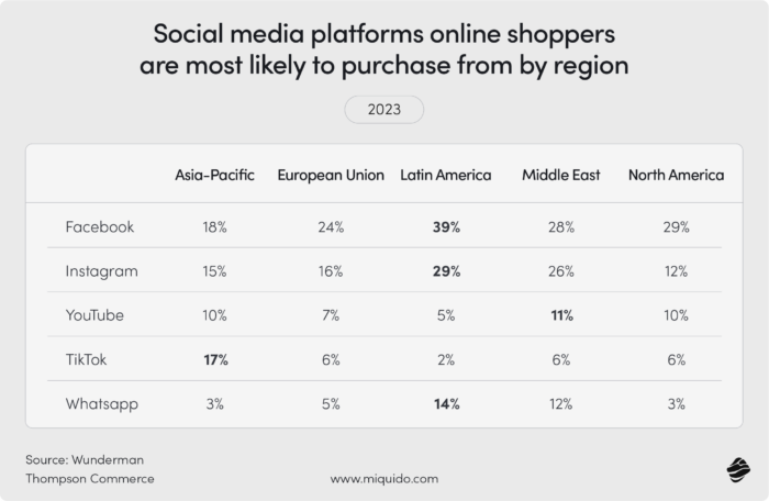 Social media platforms online shoppers are most likely to purchase from by region