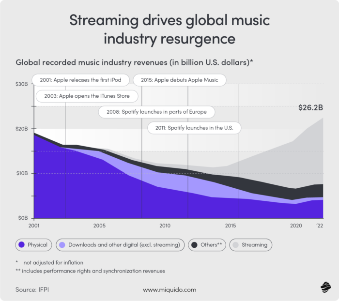 Streaming drives global music industry resurgence