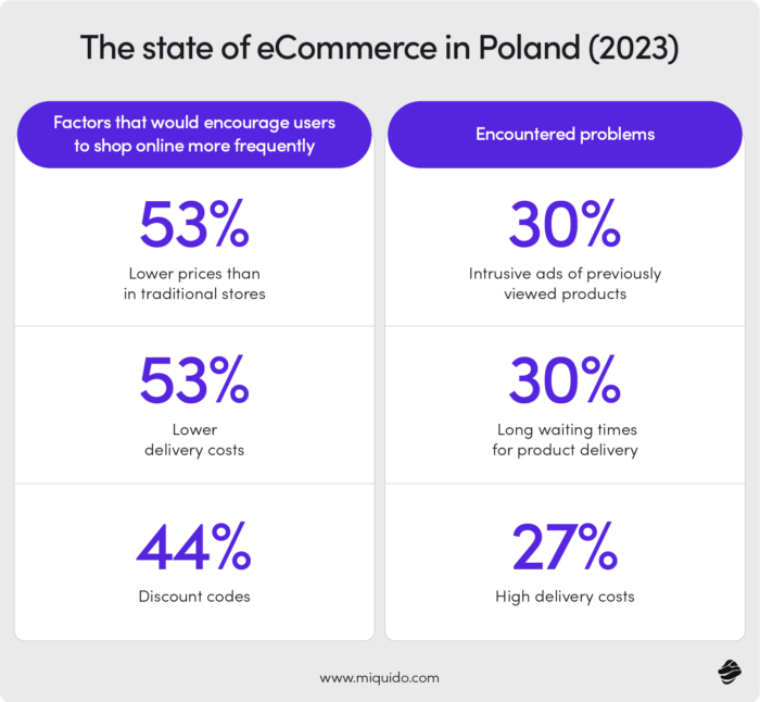 The state of eCommerce in Poland (2023)