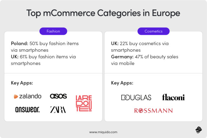 Top mCommerce Categories in Europe