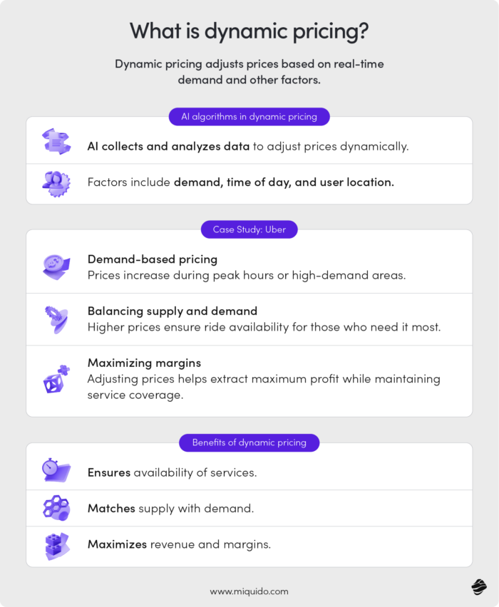 What is Dynamic Pricing?