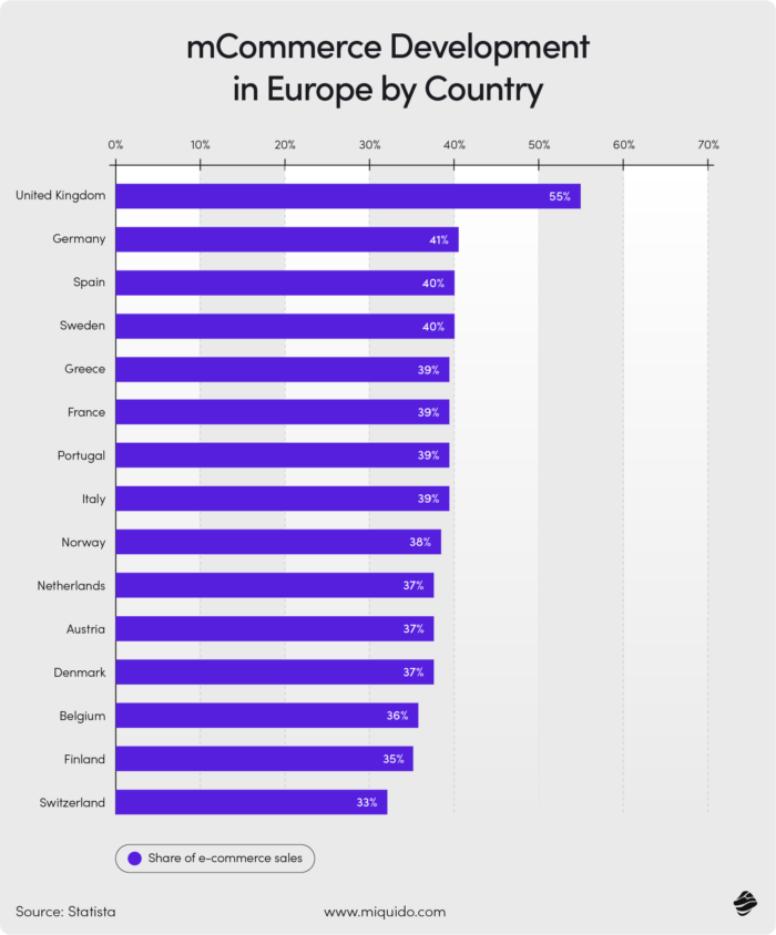 mCommerce Development in Europe by Country