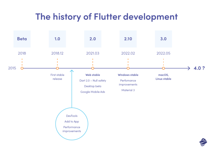 The history of Flutter app development