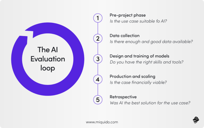 The AI Evaluation loop - AI model evaluation explained