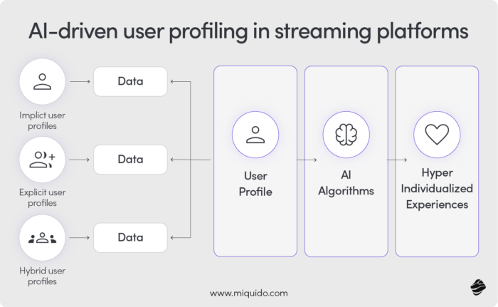 AI driven profiling in Music Streaming Apps