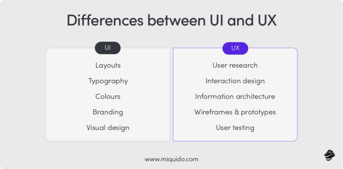 Difference between UI and UX