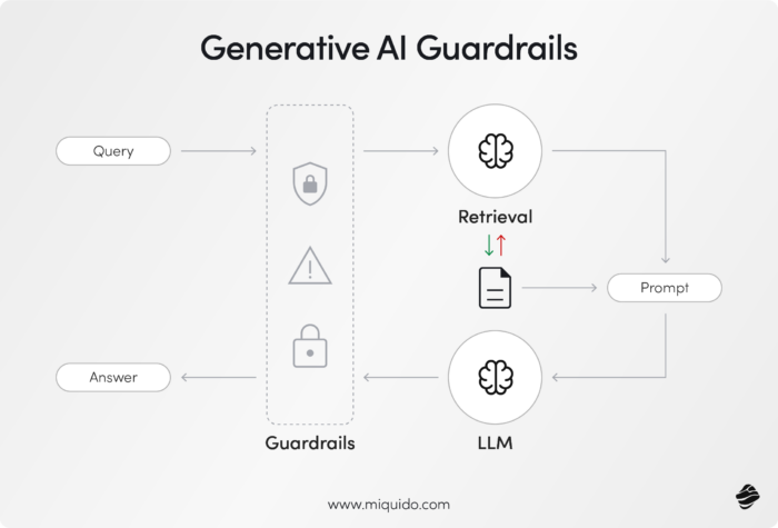 Generative AI Guardrails Definition