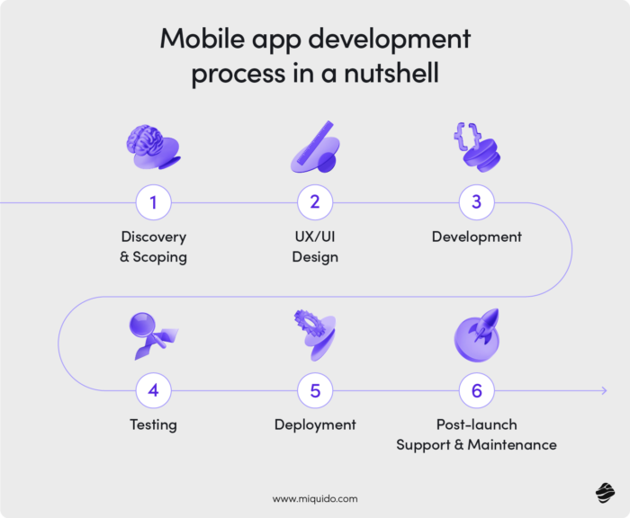 Mobile app development process in London