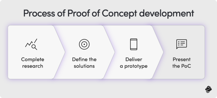 Proof of Concept development process