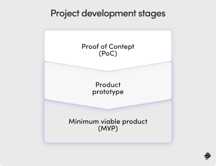 Proof of Concept meaning explained