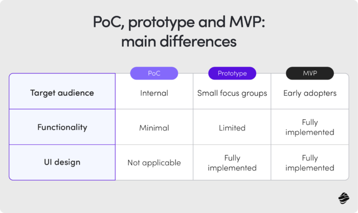 Proof of Concept vs Prototype vs MVP difference explained