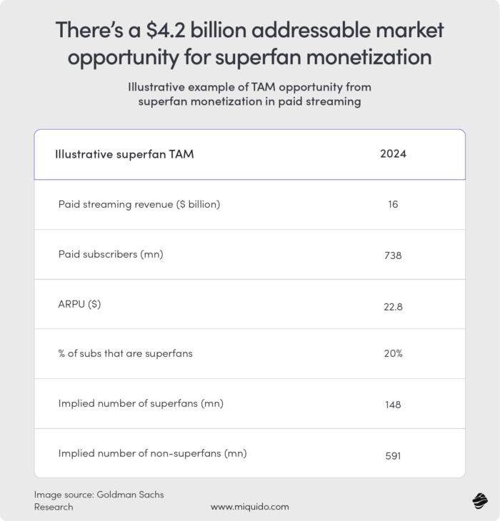 Superfan Monetization