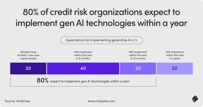 Credit risk organizations expect to implement gen AI technologies within a year