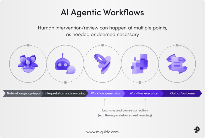 AI Agentic Workflows