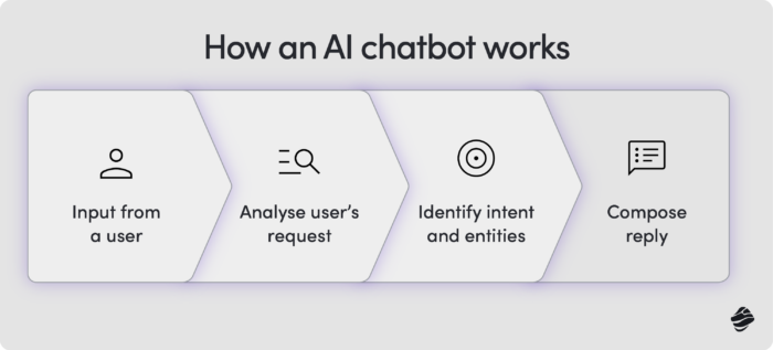 How Ai chatbot work