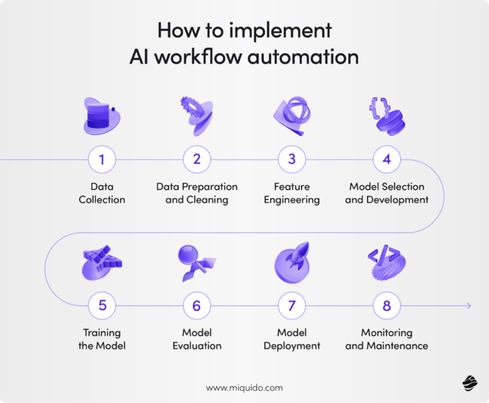 How to implement AI workflow automation? AI workflow automation explained