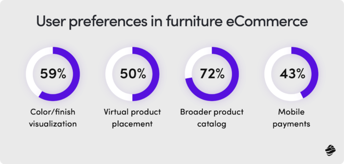 User preferences in furniture eCommerce