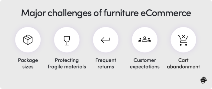 Major challenges of furniture eCommerce