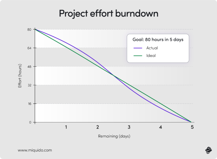 Agile Project effort burndown